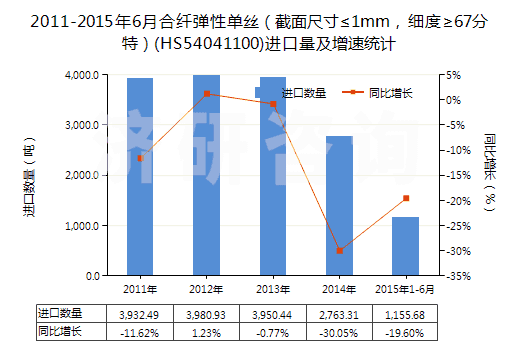 2011-2015年6月合纖彈性單絲（截面尺寸≤1mm，細(xì)度≥67分特）(HS54041100)進(jìn)口量及增速統(tǒng)計(jì)